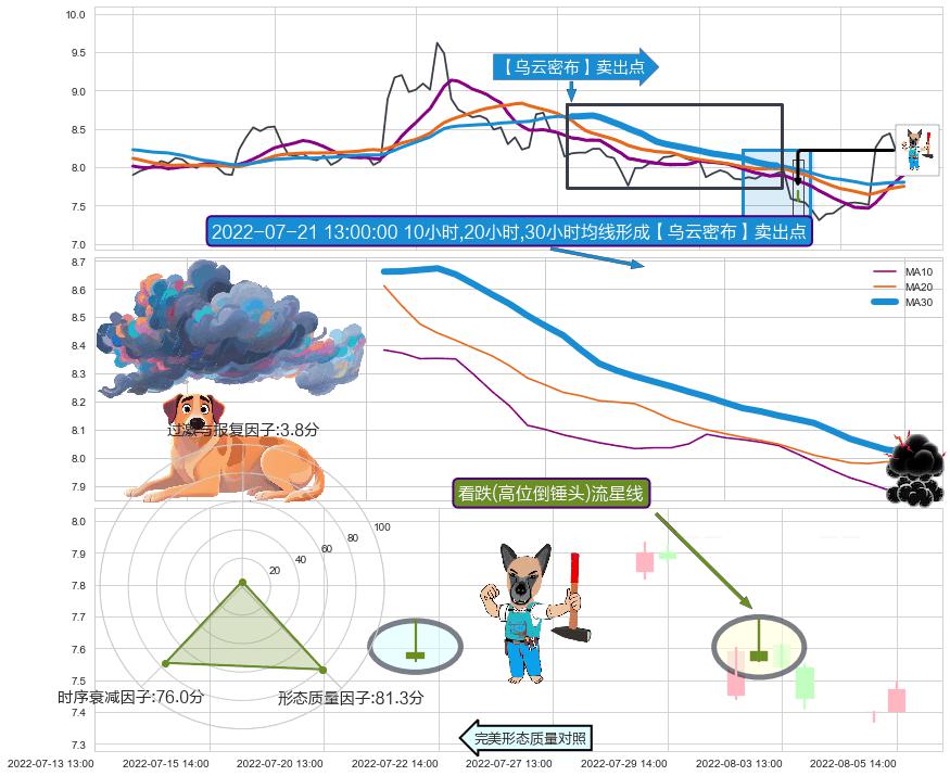 看跌(高位倒锤头)流星线+吊颈线（上吊线） ➕ 【乌云密布】卖出点