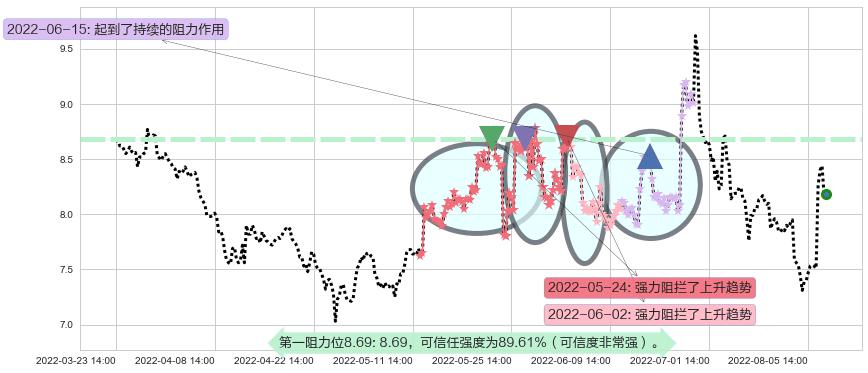 宇通客车阻力支撑位图-阿布量化