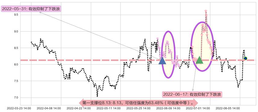 宇通客车阻力支撑位图-阿布量化