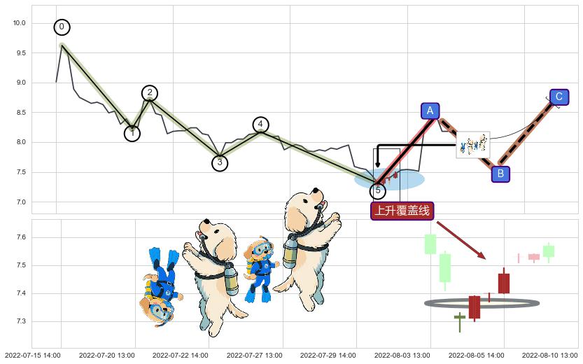 上升覆盖线+降势停顿+上涨两颗星 | 上涨三颗星+阳包阴(穿头破脚)+锤头线（锤子线）+低位并排阳线 ➕ 调整浪ABC