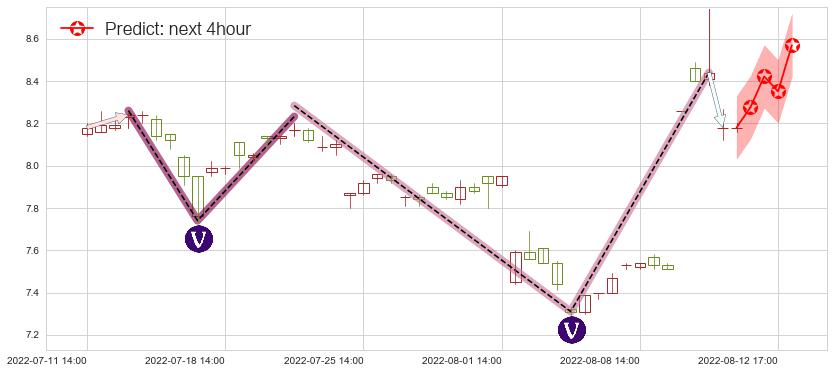 预测宇通客车(sh600066)价格K线图-阿布量化
