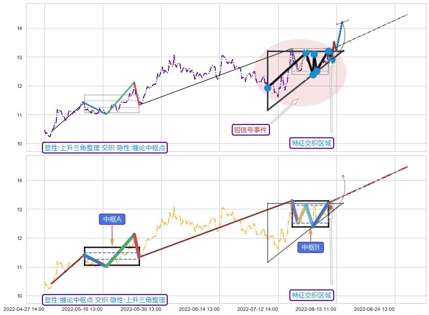 缠论中枢点+缠论买卖点 ➕ 突破整理
