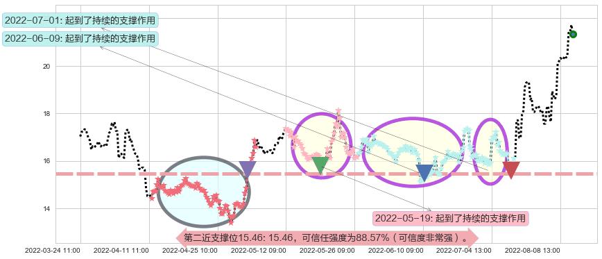 人福医药阻力支撑位图-阿布量化