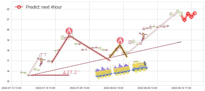 预测人福医药(sh600079)价格K线图-阿布量化
