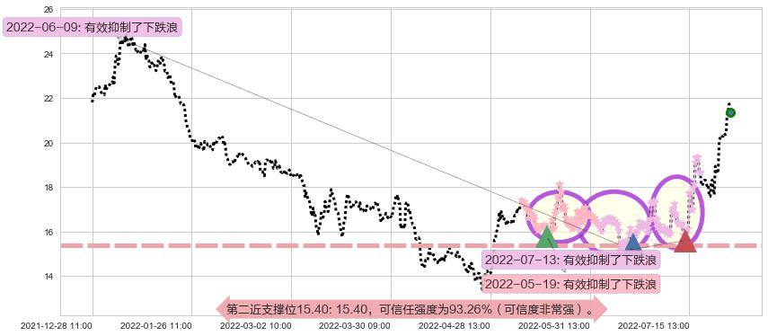 人福医药阻力支撑位图-阿布量化