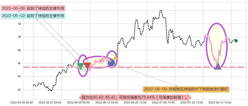 同仁堂阻力支撑位图-阿布量化