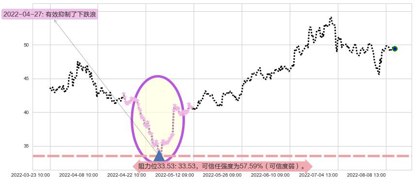 同仁堂阻力支撑位图-阿布量化