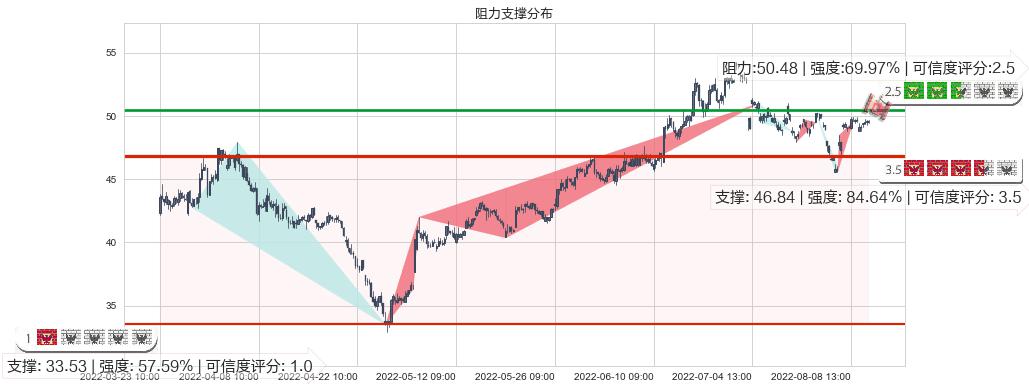 同仁堂(sh600085)阻力支撑位图-阿布量化