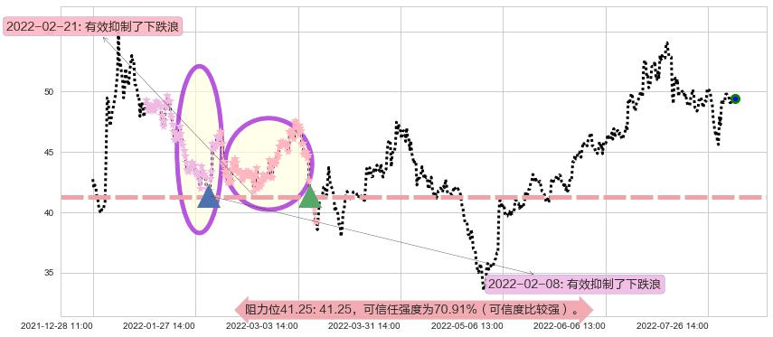 同仁堂阻力支撑位图-阿布量化