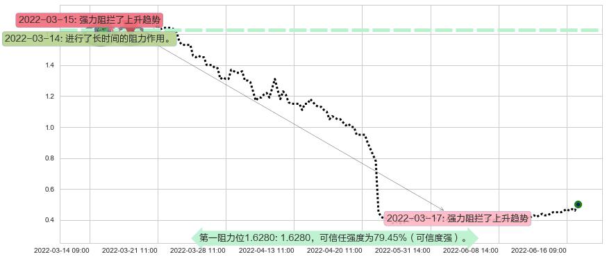 易见股份阻力支撑位图-阿布量化