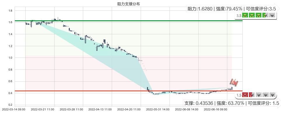 易见股份(sh600093)阻力支撑位图-阿布量化