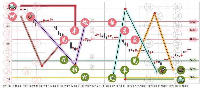 广州发展(sh600098)止盈止损位分析