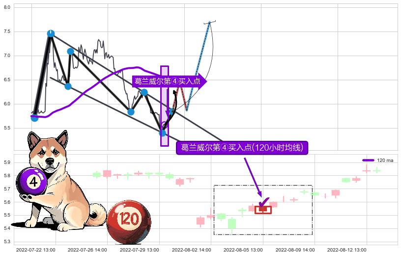 葛兰威尔第④买入点+【高山滑雪】买入点 ➕ 突破整理