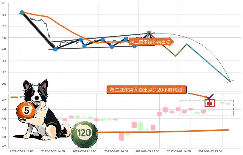 葛兰威尔第⑤卖出点+【战机起航】卖出点 ➕ 突破整理