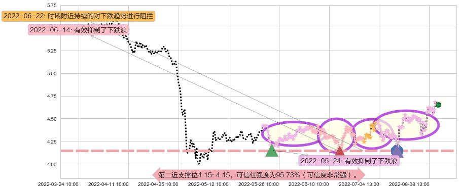 同方股份阻力支撑位图-阿布量化
