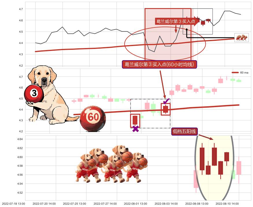 低档五阳线+上涨镊子线（U形磁铁）+红三兵+上升抵抗+高位并排阳线 ➕ 葛兰威尔第③买入点