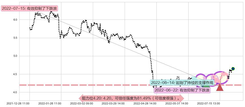 同方股份阻力支撑位图-阿布量化