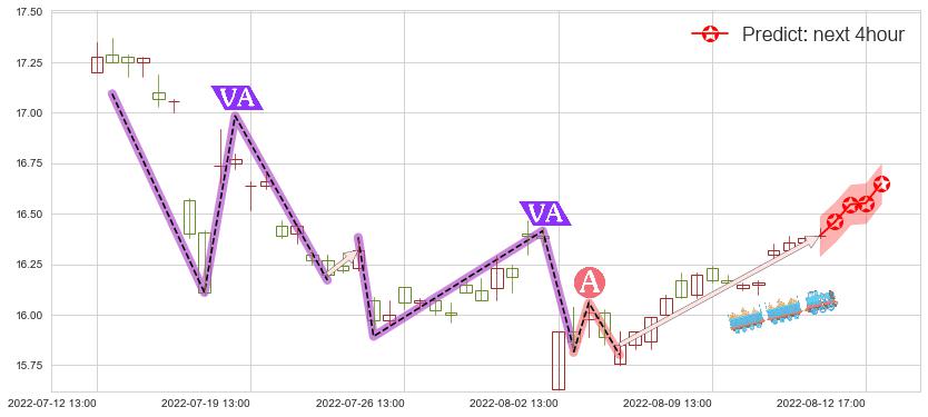 预测上汽集团(sh600104)价格K线图-阿布量化