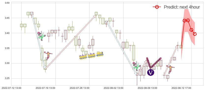 预测亚盛集团(sh600108)价格K线图-阿布量化