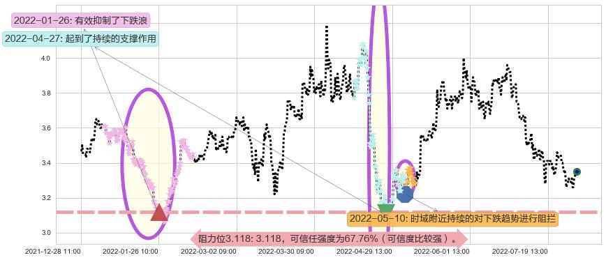 亚盛集团阻力支撑位图-阿布量化