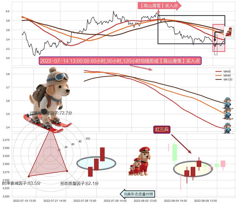 红三兵+单针探底（定海神针） ➕ 【高山滑雪】买入点