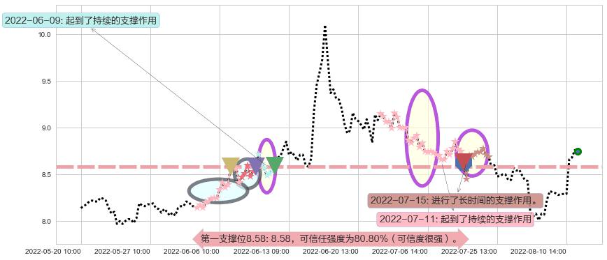 国金证券阻力支撑位图-阿布量化