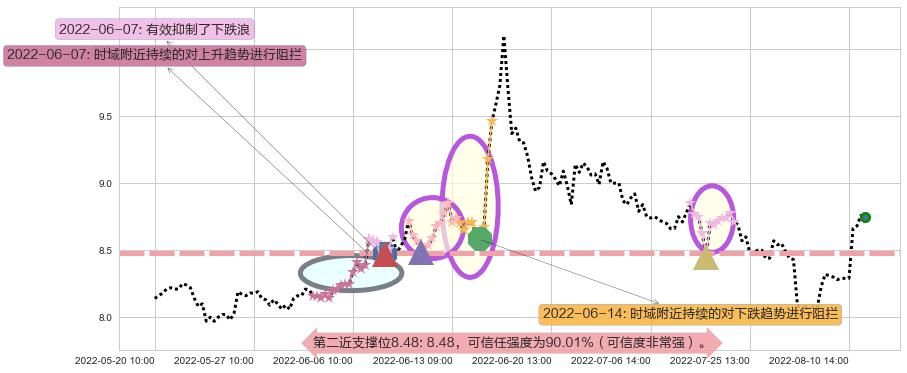 国金证券阻力支撑位图-阿布量化