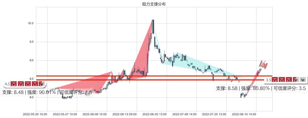 国金证券(sh600109)阻力支撑位图-阿布量化