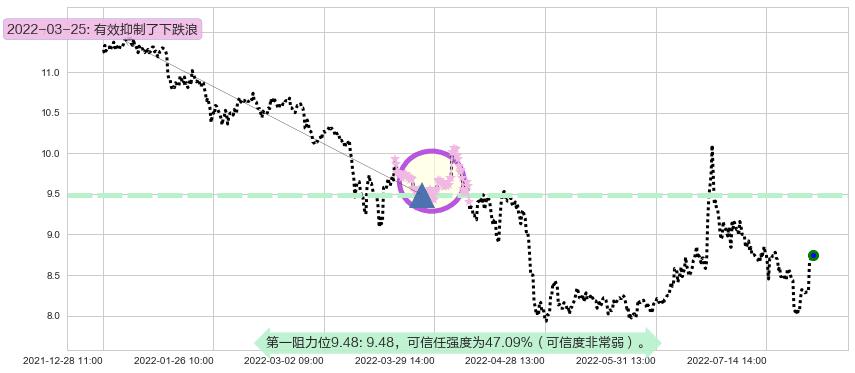 国金证券阻力支撑位图-阿布量化