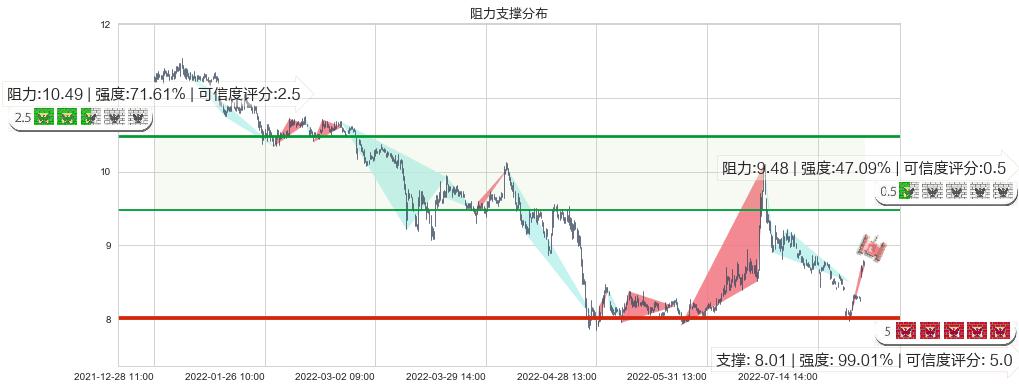 国金证券(sh600109)阻力支撑位图-阿布量化