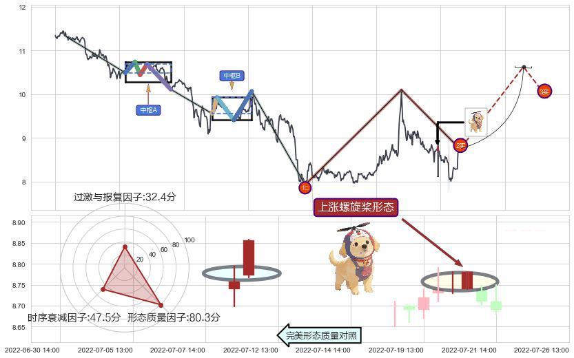 上涨螺旋桨形态+看涨(低位)倒锤头线 ➕ 缠论买卖点