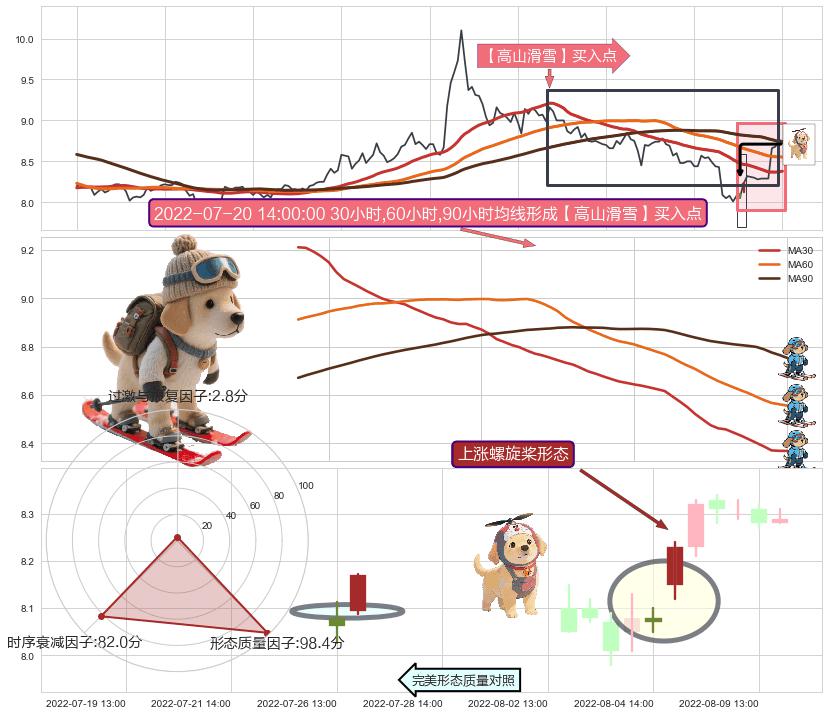 上涨螺旋桨形态 ➕ 【高山滑雪】买入点