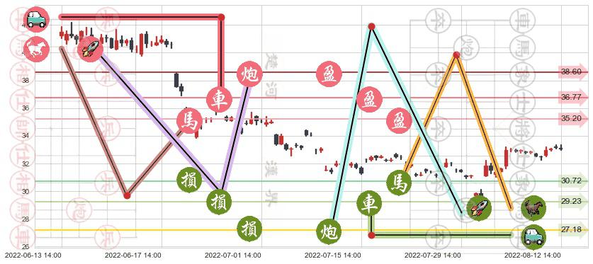 北方稀土(sh600111)止盈止损位分析
