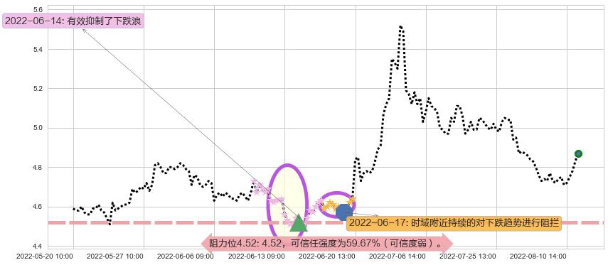东方航空阻力支撑位图-阿布量化