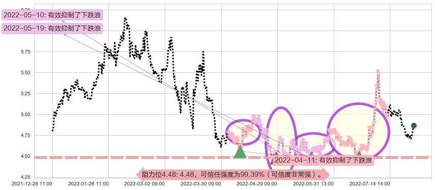 东方航空阻力支撑位图-阿布量化