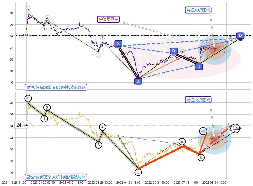 调整浪ABC ➕ 谐波(XABCD)