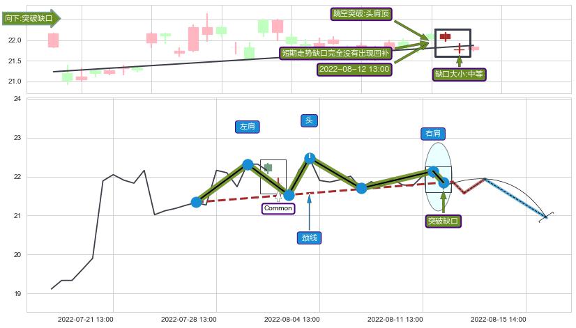 跳空缺口➕突破整理