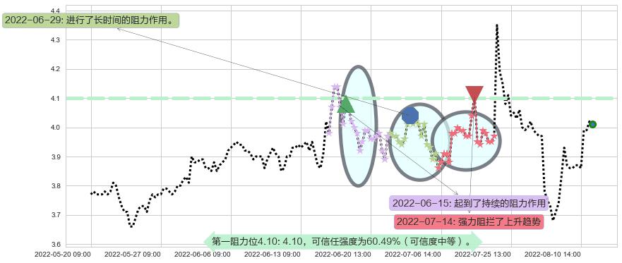 浙江东方阻力支撑位图-阿布量化