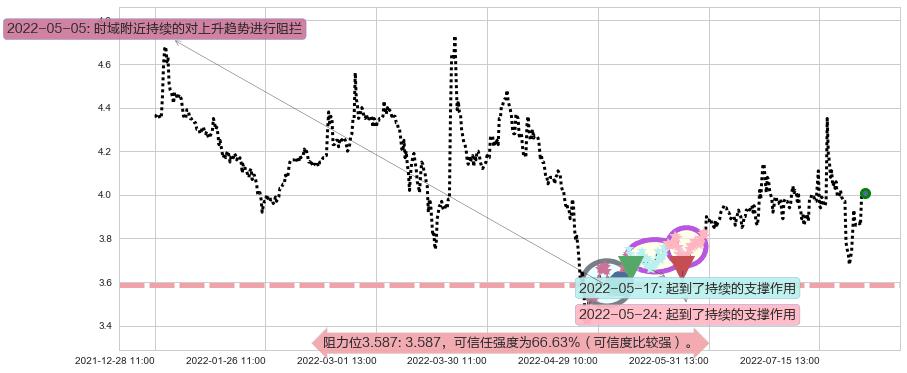 浙江东方阻力支撑位图-阿布量化