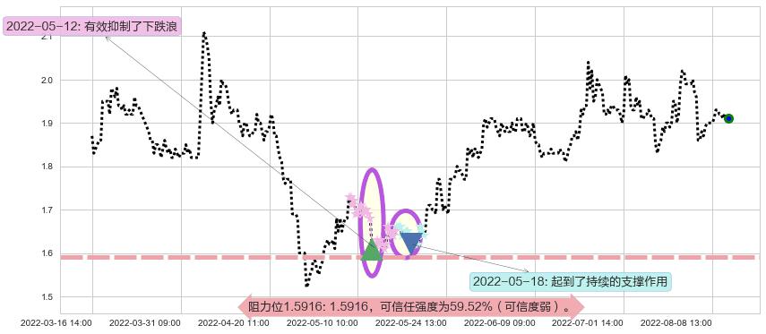 宏图高科阻力支撑位图-阿布量化