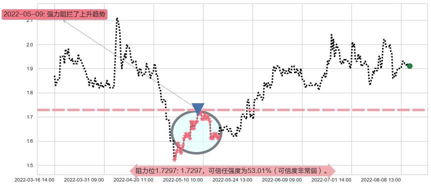 宏图高科阻力支撑位图-阿布量化