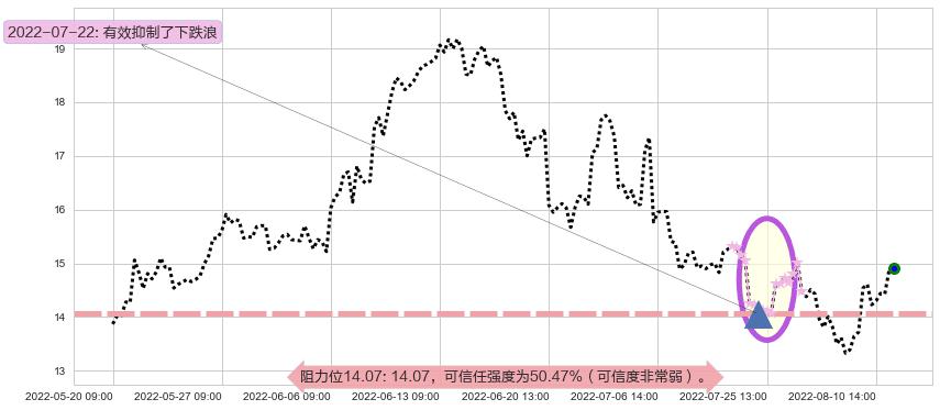 兰花科创阻力支撑位图-阿布量化
