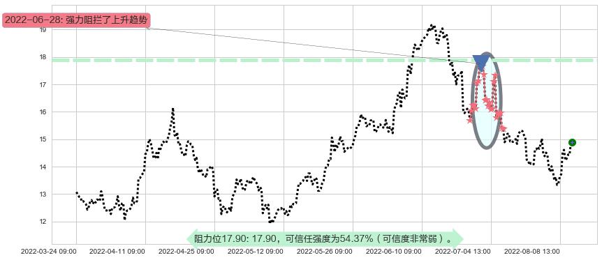 兰花科创阻力支撑位图-阿布量化