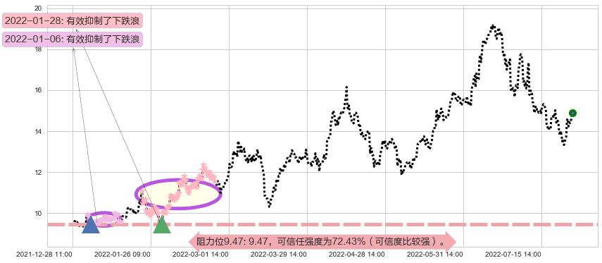 兰花科创阻力支撑位图-阿布量化