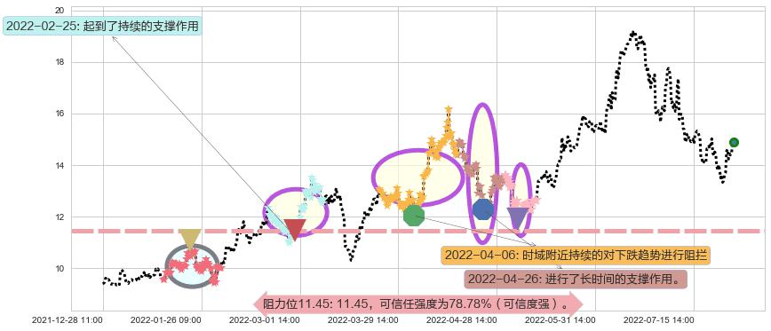 兰花科创阻力支撑位图-阿布量化