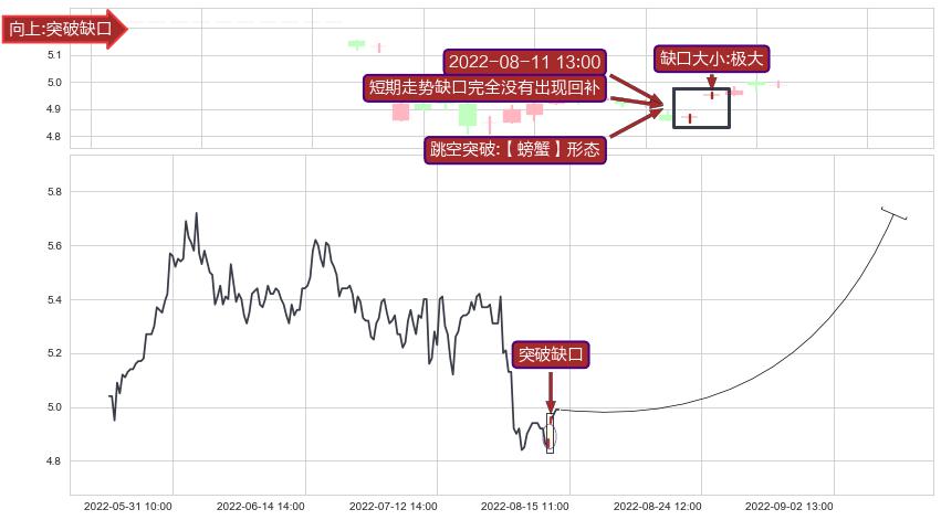 跳空缺口➕谐波(Target)