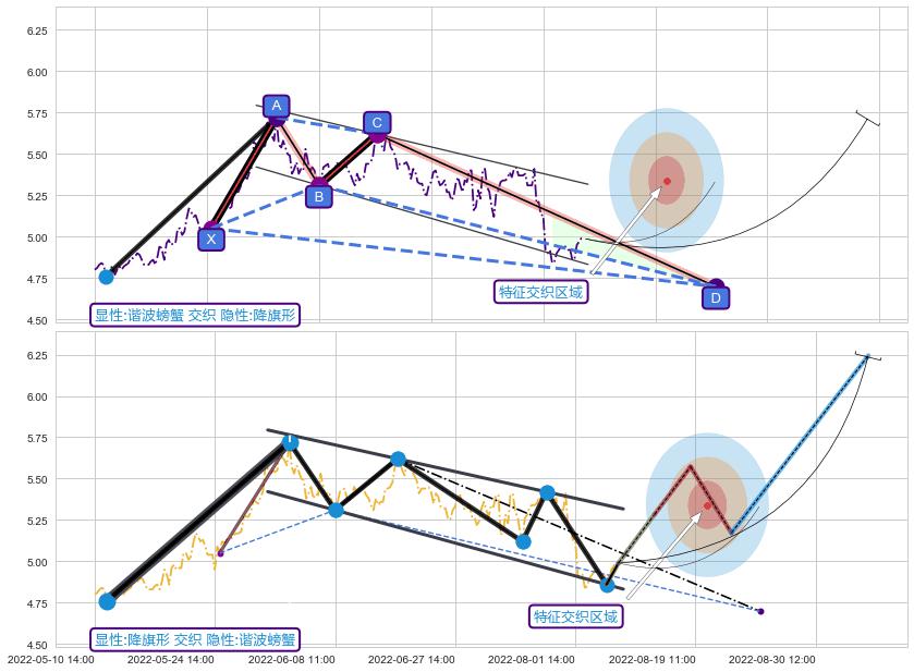 突破整理+调整浪ABC ➕ 谐波(XABCD)