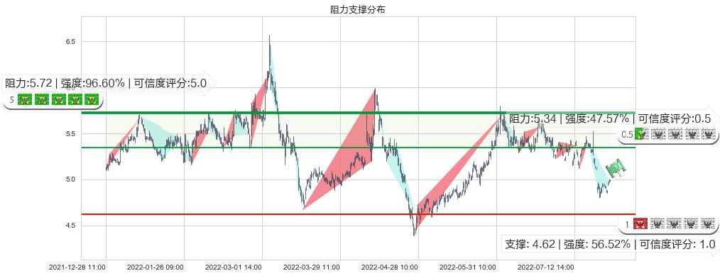 铁龙物流(sh600125)阻力支撑位图-阿布量化