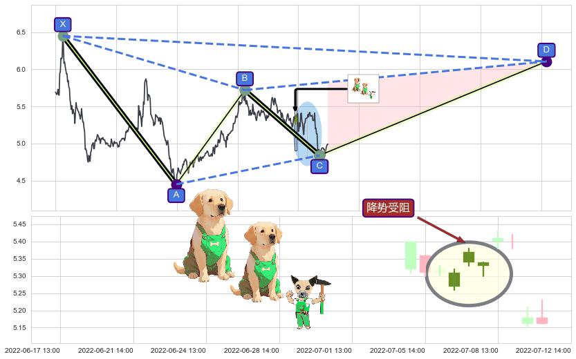 降势受阻+上涨镊子线（U形磁铁）+底部尽头线（上山虎） ➕ 谐波(XABCD)