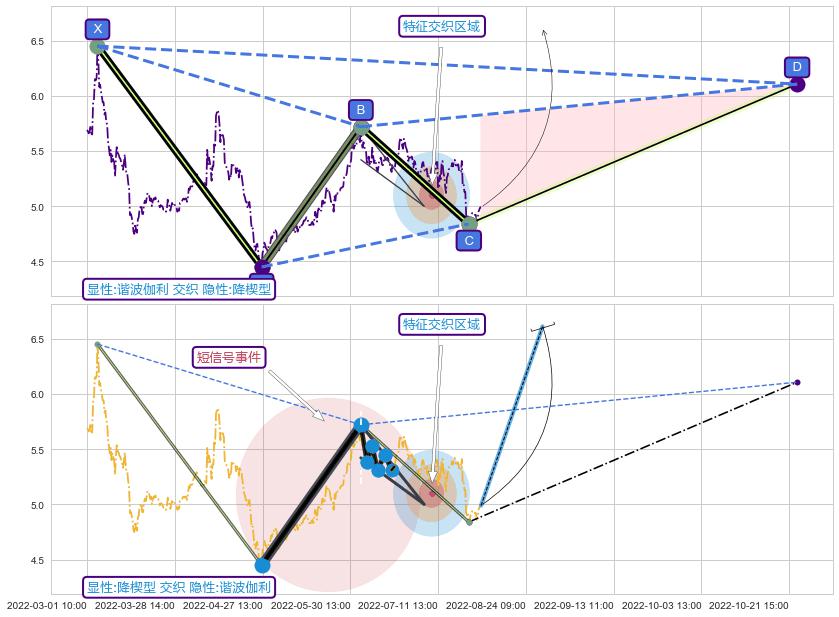 突破整理 ➕ 谐波(XABCD)